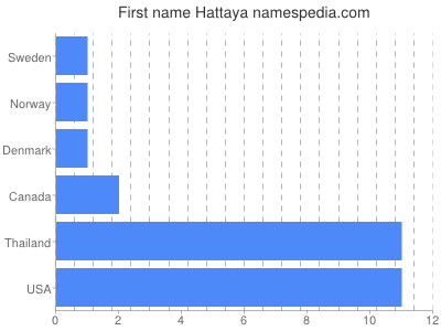 Vornamen Hattaya
