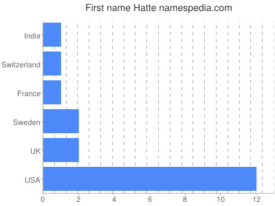 Vornamen Hatte