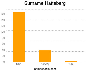 Familiennamen Hatteberg