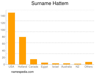 Surname Hattem