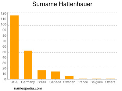 nom Hattenhauer