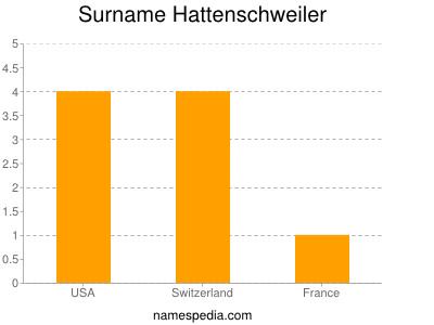 Familiennamen Hattenschweiler