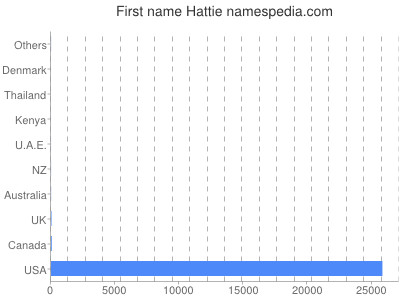 Given name Hattie