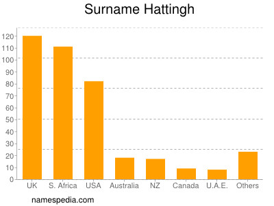 Surname Hattingh