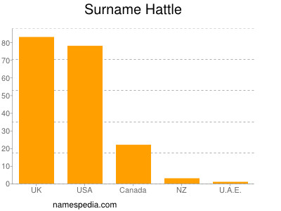 Surname Hattle