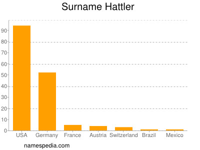 Surname Hattler