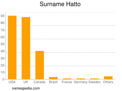 Familiennamen Hatto