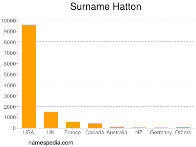 Familiennamen Hatton