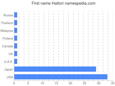 Vornamen Hattori