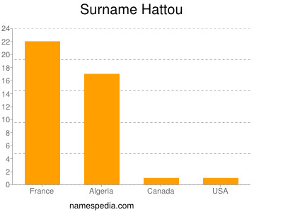 Familiennamen Hattou