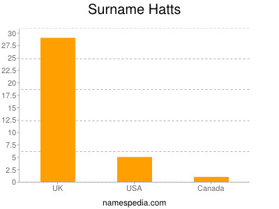 Surname Hatts