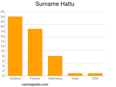 Familiennamen Hattu