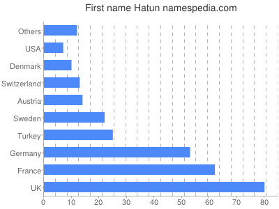 Given name Hatun