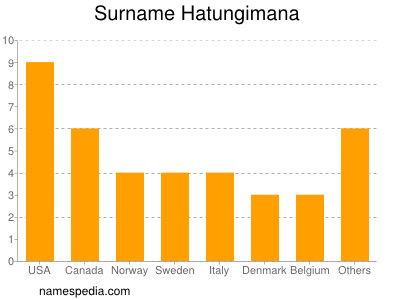 Familiennamen Hatungimana