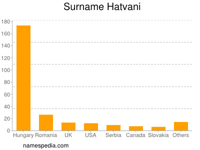 Familiennamen Hatvani