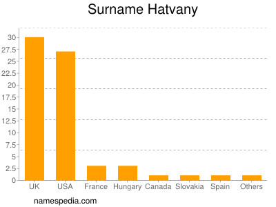 Surname Hatvany