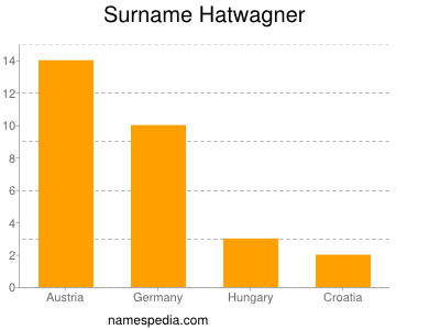 Familiennamen Hatwagner