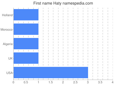 Vornamen Haty
