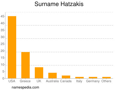 Surname Hatzakis