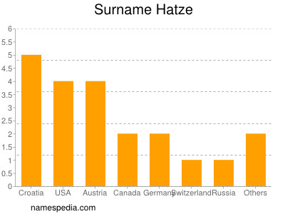 Familiennamen Hatze