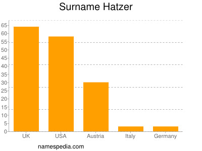 Familiennamen Hatzer