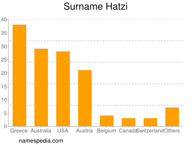 Familiennamen Hatzi