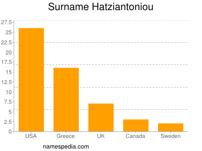 Familiennamen Hatziantoniou