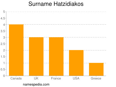 Familiennamen Hatzidiakos