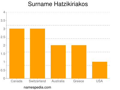 Surname Hatzikiriakos