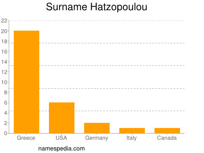 Familiennamen Hatzopoulou