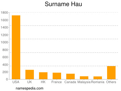 Familiennamen Hau