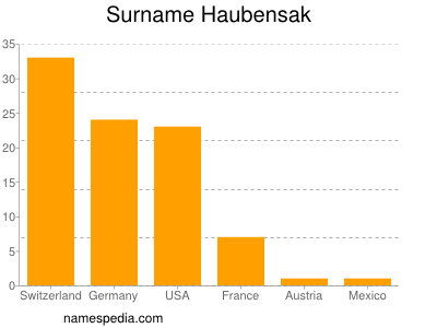 Familiennamen Haubensak