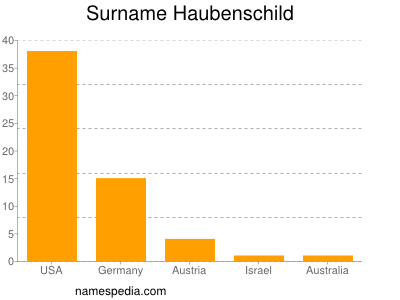 Familiennamen Haubenschild