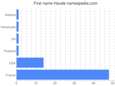 Vornamen Haude