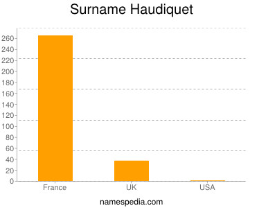 Familiennamen Haudiquet