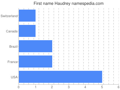 Vornamen Haudrey