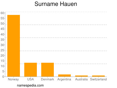 Familiennamen Hauen