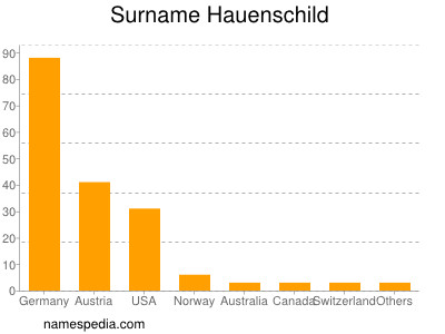 Familiennamen Hauenschild