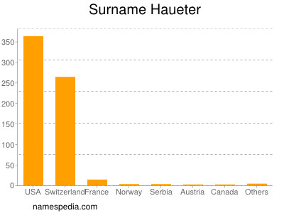 Familiennamen Haueter