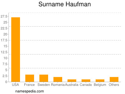 Familiennamen Haufman