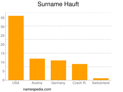 Familiennamen Hauft