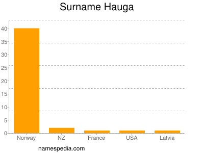 Familiennamen Hauga