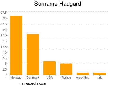 Familiennamen Haugard
