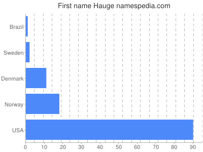 Vornamen Hauge