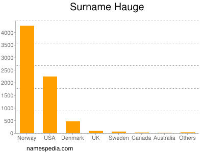 Familiennamen Hauge