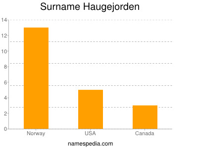 nom Haugejorden