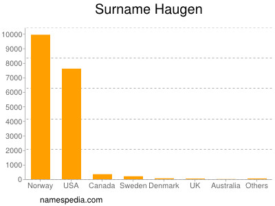 Familiennamen Haugen