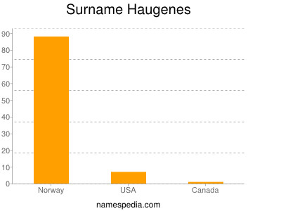 Familiennamen Haugenes