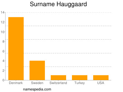 Surname Hauggaard