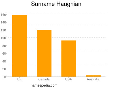 Familiennamen Haughian